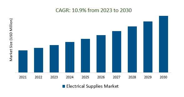 Electrical Supplies Market	
